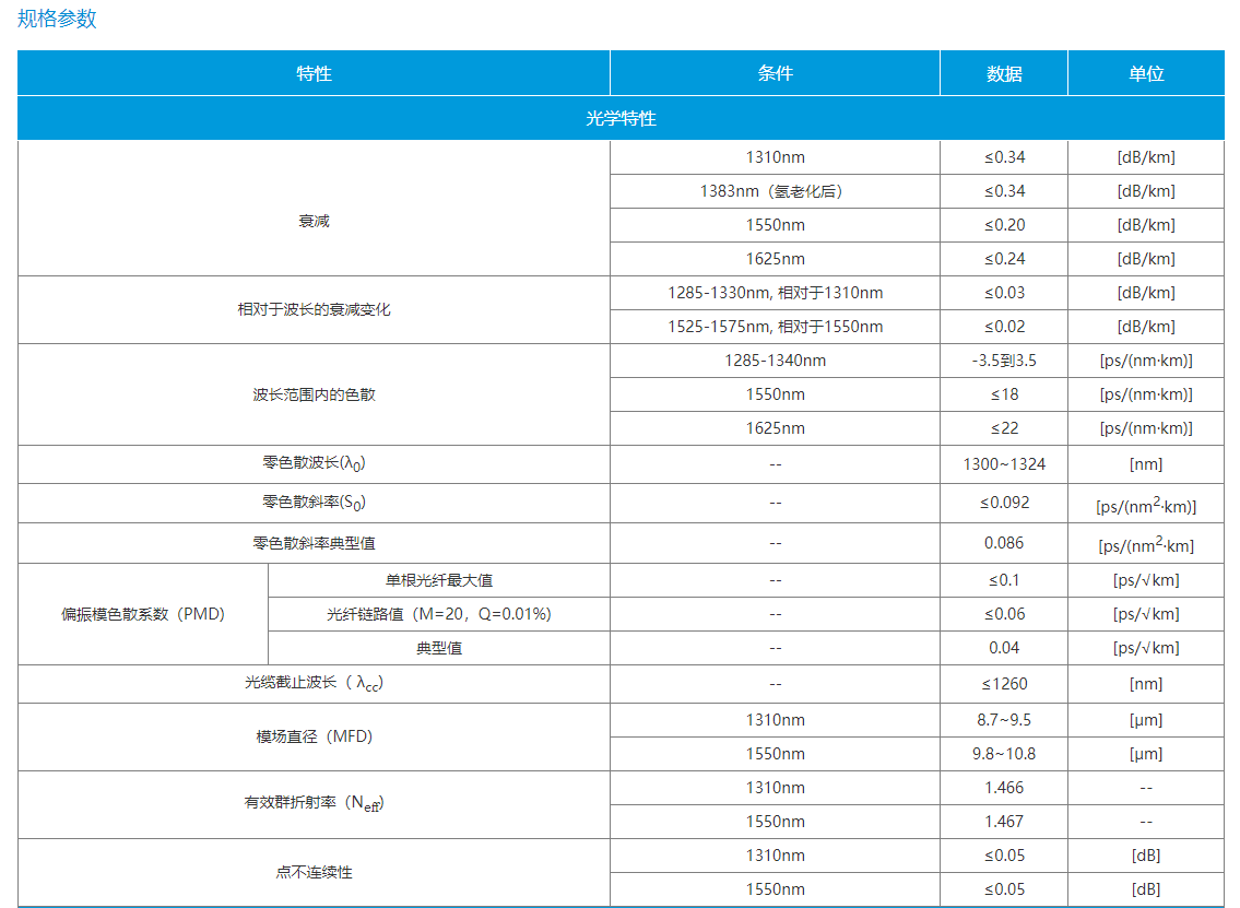 全贝®低水峰单模光纤G652D(图1)