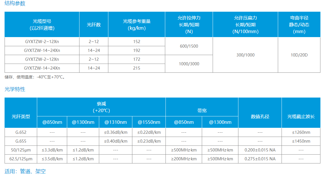 中心管式阻燃光缆（GYXTZW）(图1)