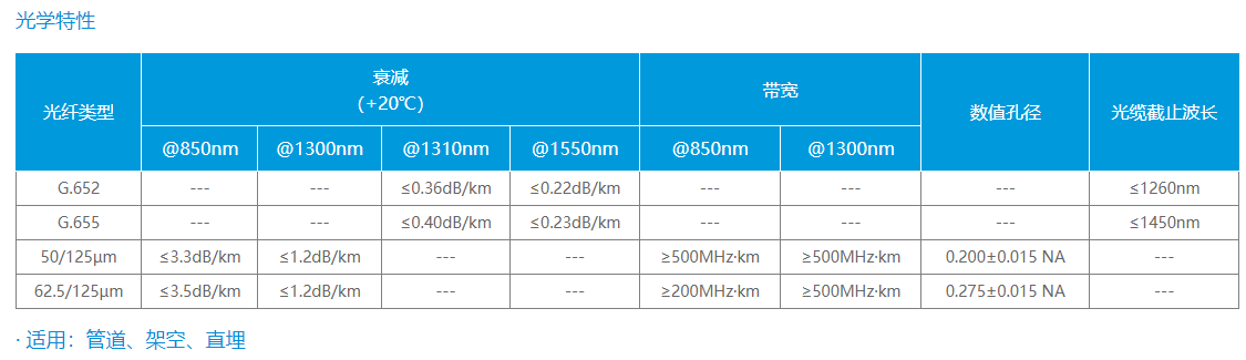 松套层绞式非金属加强芯铠装阻燃光缆 （GYFTZA53）(图2)