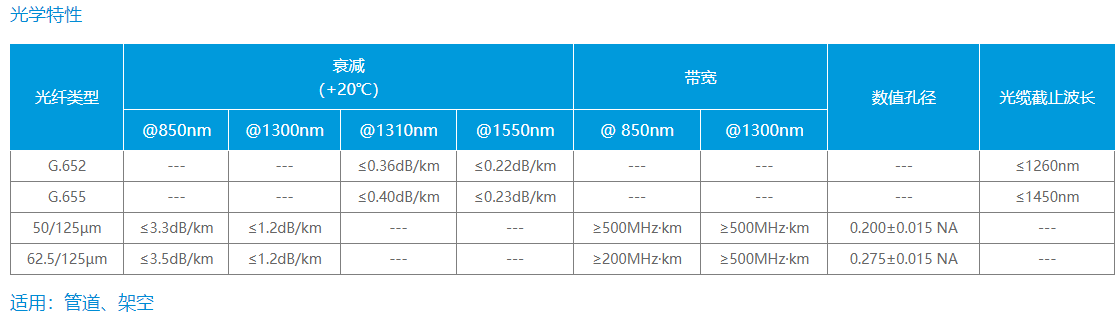 松套层绞式非铠装阻燃光缆 （GYTZA）(图2)