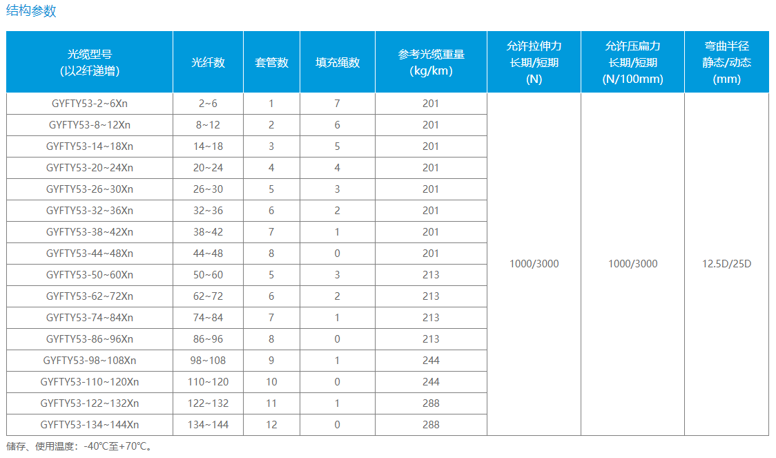 松套层绞式非金属加强芯普通铠装光缆 （GYFTY53）(图1)