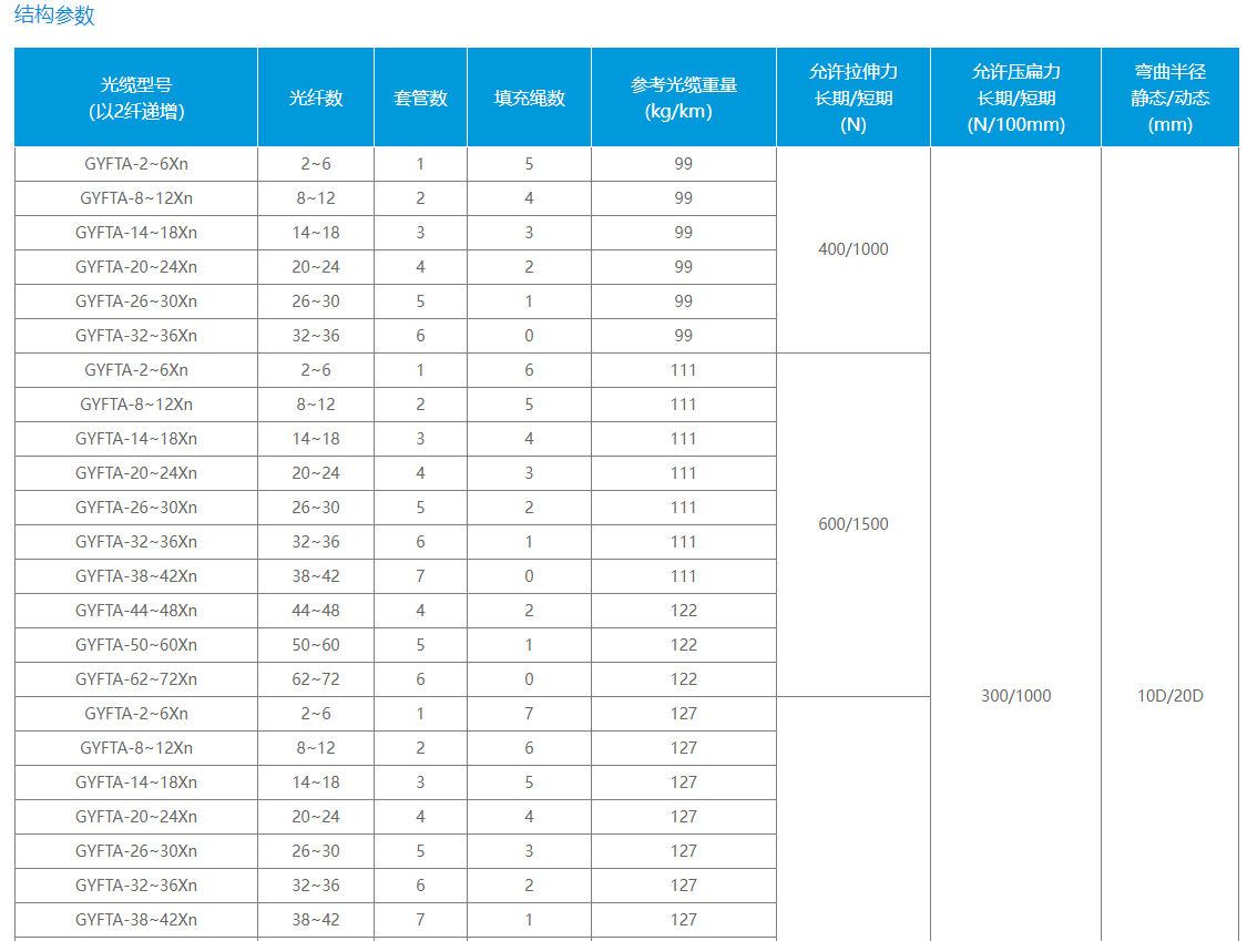 松套层绞式非金属加强芯非铠装光缆 （GYFTA）(图1)